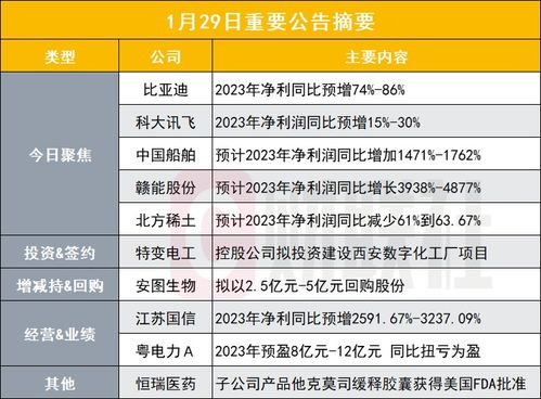 新能源汽車龍頭全年業(yè)績預告 最高大賺310億元，盤后公告揭示機動車維修經(jīng)營新動向